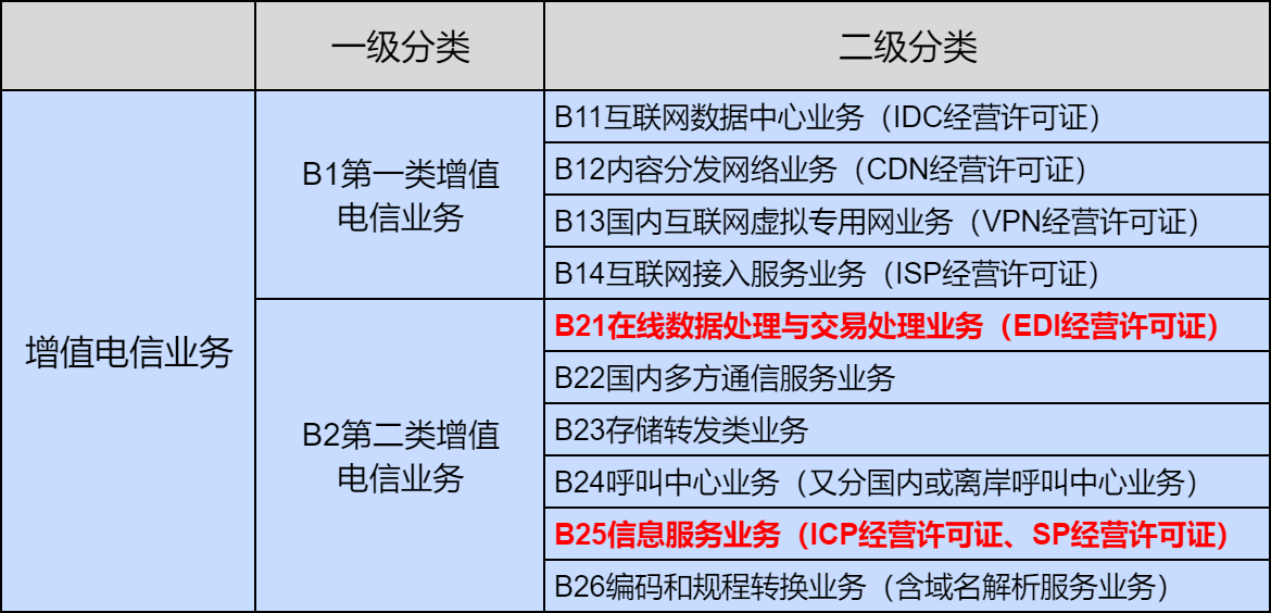 第二類(lèi)增值電信業(yè)務(wù)概述