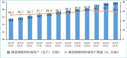 前4月電信業務收入穩步提升至5699億元，第二類增值電信業務展現活力