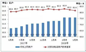 我國(guó)電信業(yè)務(wù)高質(zhì)量發(fā)展盤點(diǎn) 5月業(yè)務(wù)總量突破2萬(wàn)億元，二類增值業(yè)務(wù)強(qiáng)勁增長(zhǎng)129.1%