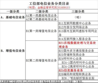 互聯(lián)網(wǎng)資質之ICP、EDI許可證詳解 第二類增值電信業(yè)務全解析