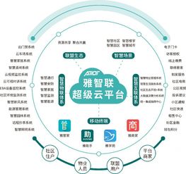 雅生活 雅智聯 重塑社區聯接的物聯網技術服務