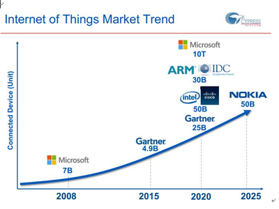 Cypress超低功耗無線傳感器節點，為物聯網騰飛注入核心動能